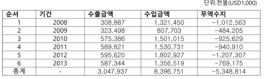 분석기기 관련분야 수출입 내역