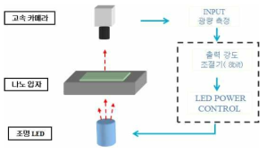 자동 광량 제어 알고리즘 (좌) 및 자동 광량제어 하드웨어 구성 (우)