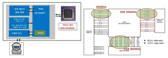 고속 카메라의 구조도 (좌) 및 CLK 배치 (우)