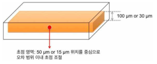 이미징 나노입도 분석기용 샘플 홀더 및 Focusing dimension