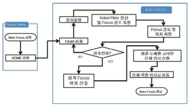 개발된 자동 초점 장치의 제어 알고리즘