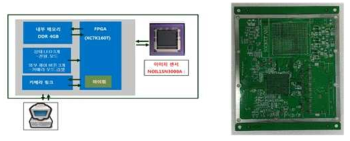 고속 카메라의 구조도 (좌) 및 PCB 실물 이미지 (우)