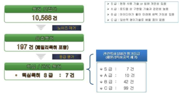 특허 모집단 평가