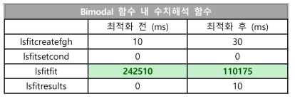 Bimodal 함수 내 수치해석 함수