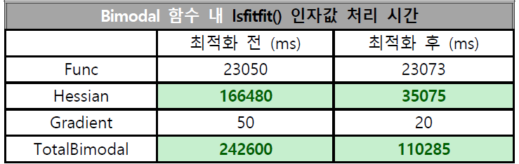 Bimodal 함수 내 lsfitfit() 인자값 처리 시간