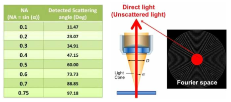 Numerical aperture (NA)와 detect가능한 scattring angle의 범위.