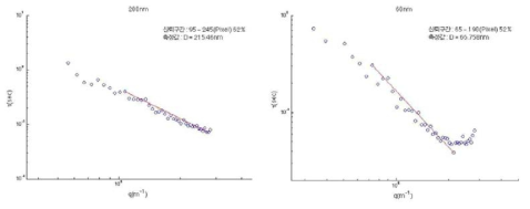 200 nm, 60 nm 입자의 입자크기 측정결과 및 유효구간, 신뢰구간 분석 결과.