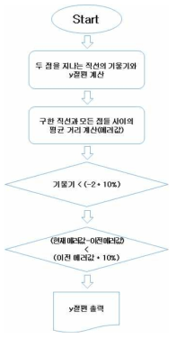 유효-신뢰구간 검증 및 정확한 입자크기 측정을 위한 알고리즘