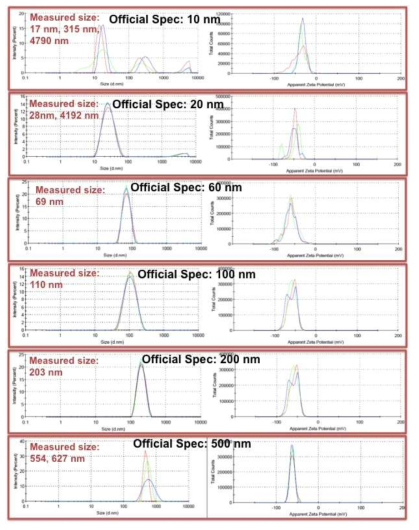 DLS 장비를 이용하여 측정한 시판 중인 나노입자의 크기 및 zeta potential