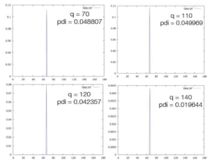 60 nm NIST 표준 입자의 PDI 분석 및, particle size distribution 결과.
