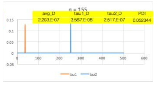 CONTIN Method, Bimodal analysis를 통해 구한 40 nm : 200 nm 1:1 sample의 peak position (at q=155 pixel)