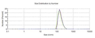 경쟁 장비인 DLS (Malvern Z90S)로 측정한 40 nm : 200 nm 1:1 sample의 입도 분포