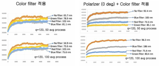 Color filter 및 Polarizer를 적용한 FFT 분석