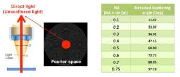 Objective lens의 수광 각의 개념 및 Numerical aperture (NA)에 따른 수광각 변화