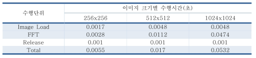 이미지 처리 시 통상적인 방법에 대한 수행단위별 수행시간