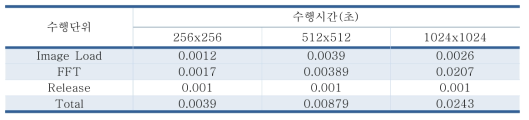 이미지 처리 시 FFTW+OpenMP 사용에 대한 수행단위별 수행시간