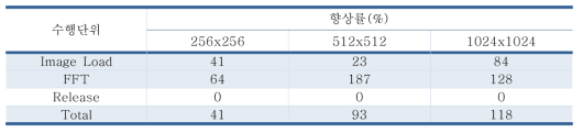 Single Core처리와 비교한 향상률