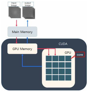 GPU 사용을 위한 CUDA 적용