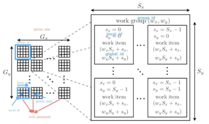 OpenCL Excution Model