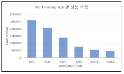 32Point FFT 그룹 크기 별 속도 측정