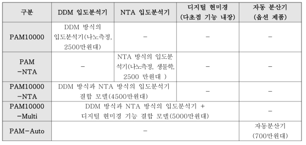 P.A.M 10000 사양에 따른 영업 세분화