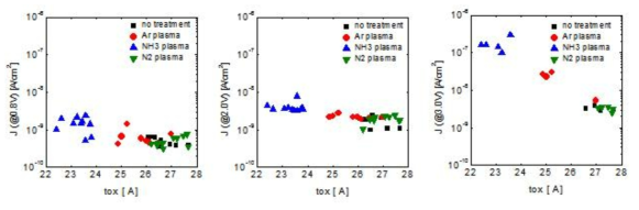 기준샘플, Ar, NH3, N2 플라즈마 처리 샘플들의 등가산화막 두께에 따른 누설전류밀도 특성