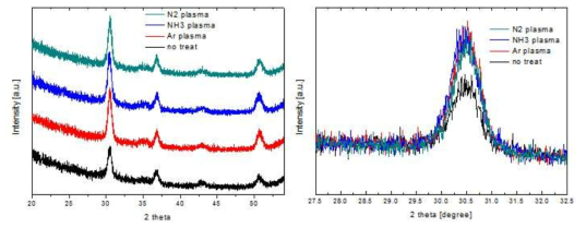 기준샘플, Ar, NH3, N2 플라즈마 처리 샘플들의 (좌) XRD 분석 및 (우) 확대 그래프