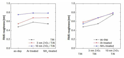 기준 TiN, NH3 플라즈마, Ar 플라즈마 처리 TiN과 그 위에 3nm, 10nm 두께로 증착된 ZrO2 박막의 표면 거칠기 비교.