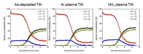 기준 TiN, Ar 및 NH3 플라즈마 처리한 TiN 기판위에 증착된 10nm 두께의 ZrO2 샘플의 AES depth profile.