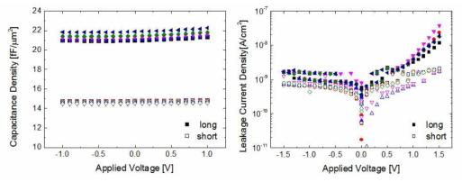NH3 플라즈마시간에 따른 (short : 30s, long : 60s) 인가전압에 따른 (좌) 정전용량 및 (우) 누설전류 특성 비교.