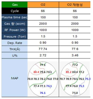 O2 플라즈마 공정의 재현성 확인 실험