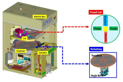 Ru SDALD 양산장비 Chamber Concept.