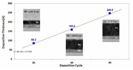 Cycle에 따른 Ru 두께 변화.