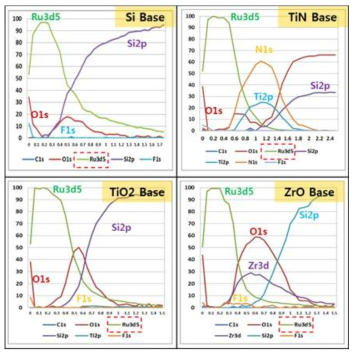 하지막에 따른 Ru XPS 성분 분석.