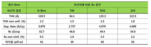 하지막에 따른 Ru 증착 평가