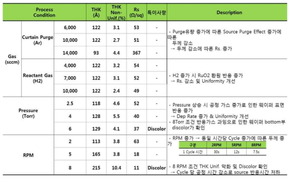 Ru window 평가 Summary