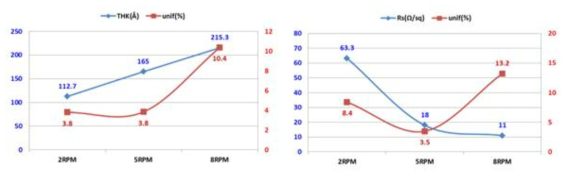 Pressure 차이에 따른 THK & Rs Trend.