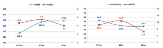 Reactant H2 유량에 따른 THK & Rs Trend.