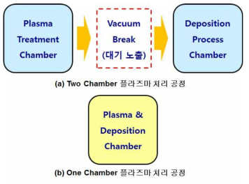 플라즈마 처리와 유전막 증착 공정 Chamber 개념도.