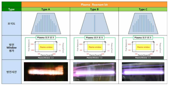 Plasma reactant kit 개발 및 평가.