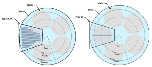 SDPALD 장비의 Main disk 회전 Concept.