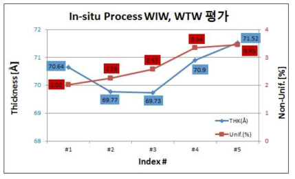 In-situ ZrO2 증착공정의 With-in-wafer 및 Wafer-to-wafer 평가.