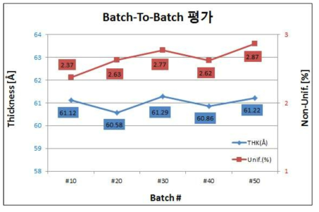 In-situ ZrO2 증착공정의 Batch-to-Batch 평가.