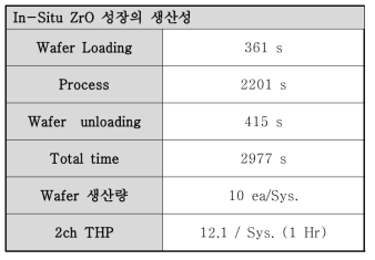 In-Situ ZrO 성장의 생산성