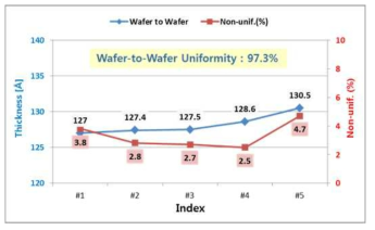 Wafer-to-Wafer 평가.