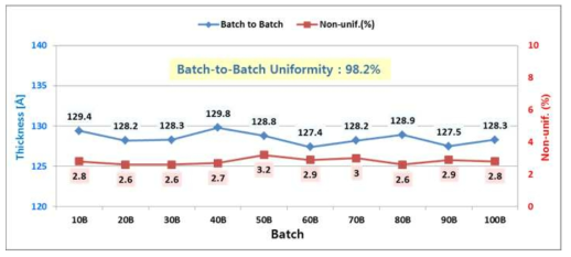 Batch-to-Batch 평가.