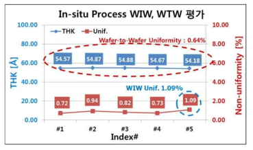 With-in-wafer 및 Wafer-to-wafer 평가.