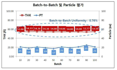 Batch-to-Batch 및 Paticle 평가.