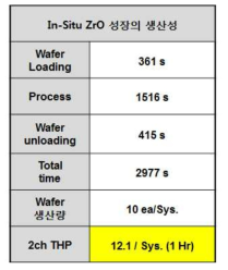 플라즈마 처리 후 In-situ ZrO 성장의 생산성