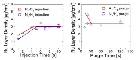(좌) 전구체/환원제 주입 시간에 따른 Ru 면밀도 변화. (우) 전구체/환원제 배출 시간에 따른 Ru 면밀도 변화.
